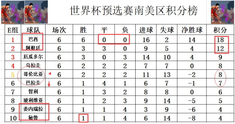 2018世界杯中北美洲积分 2018世界杯南美洲积分-第2张图片-www.211178.com_果博福布斯