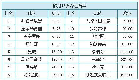 2017欧冠赛事倍率预测（哪些球队有望带给你高额回报）-第2张图片-www.211178.com_果博福布斯