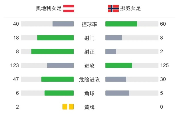 女足欧洲杯奥地利对挪威 奥地利对阵挪威