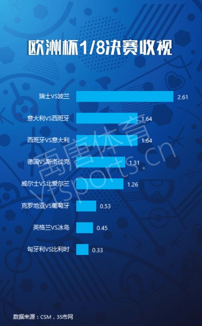 2016欧洲杯收视情况 2016欧洲杯名场面-第2张图片-www.211178.com_果博福布斯