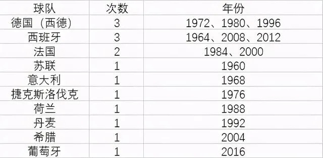 历届欧洲杯抽签球员数据 历届欧洲杯统计-第2张图片-www.211178.com_果博福布斯